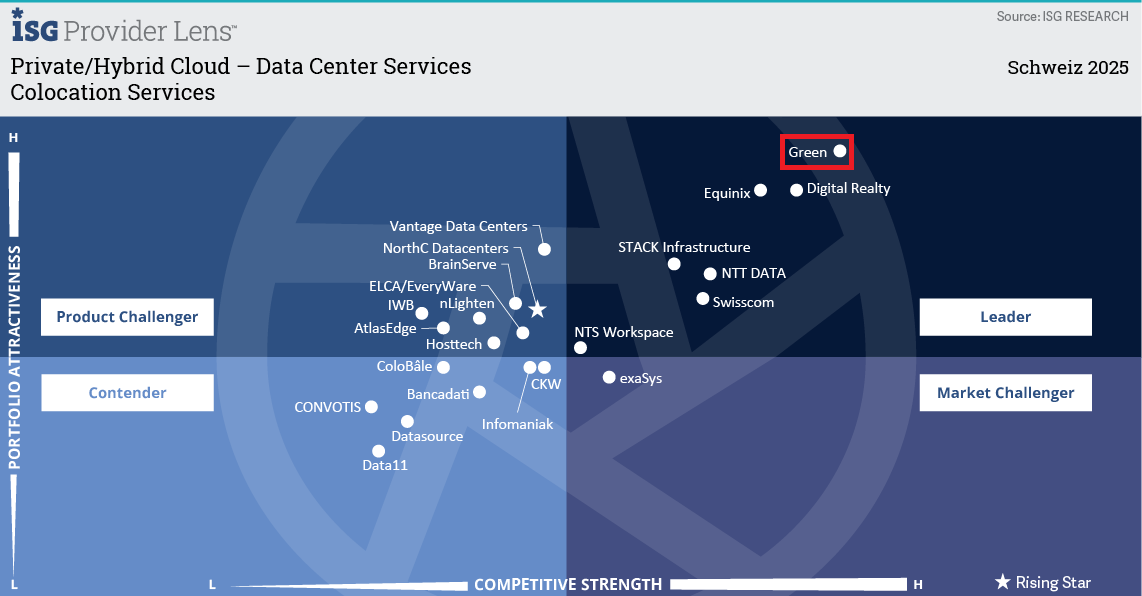 ISG Quadrant Colocation Services 2025 mit Green