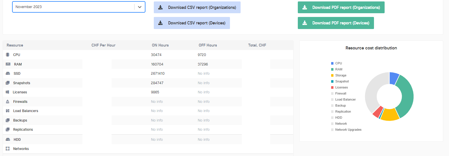 ScreenShot der Rubrik Resources der Verwaltungssoftware vom virtuellen Datacenter VDC Pro