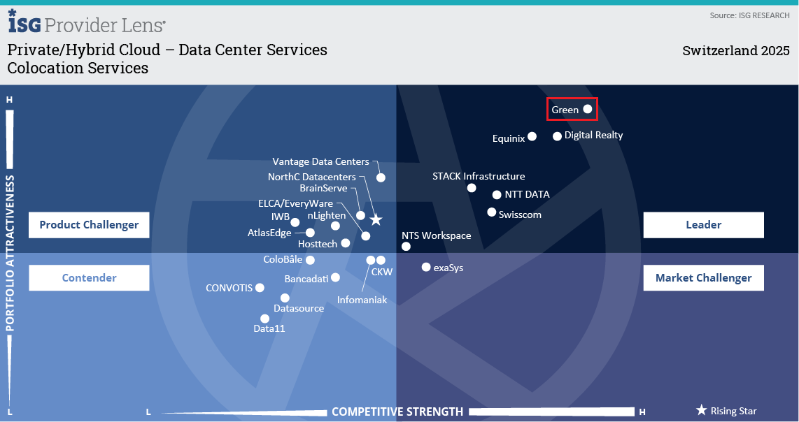 ISG Quadrant Report Colocation Services 2025